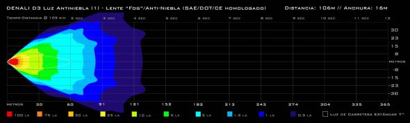 Luz antiniebla DENALI D3 patrón de haz